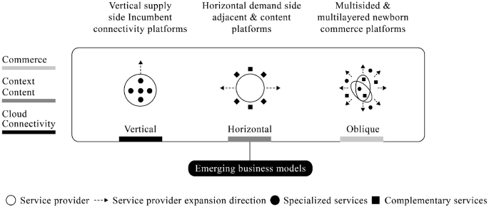 An illustration has 3 emerging business models. They are vertical supply-side incumbent connectivity, horizontal demand-side adjacent and content, and multisided and multilayered newborn commerce platforms with service providers, expansion directions, and specialized and complimentary services.