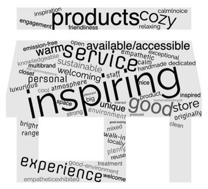 A word cloud. Some of the words in bold include inspiring, products, cozy, service, experience, available, accessible, good, store, originally, and warm.