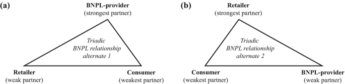 2 diagrams. The apex of the triangle on the left is labeled B N P L-provider strongest partner, retailer weak partner, and consumer weakest partner. The triangle on the right has the apex Retailer strongest partner and B N P L-provider weak partner on the right vertex and consumer weakest partner on the left vertex.