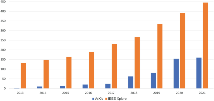 A grouped bar graph plots a r X i v and I E E E Xplore publications containing the keywords hardware acceleration versus the years from 2013 to 2021. The graph exhibits a steady growth. The graph has the highest bar in the year 2021 a r X i v is 120 and I E E E is 450.