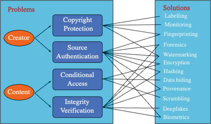 An illustration of the media security problems and related solutions. The problems of the creator are copyright protection and source protection, and the content is conditional access and integrity verification. The solutions include labeling, monitoring, fingerprinting, watermarking, forensics, and hashing.