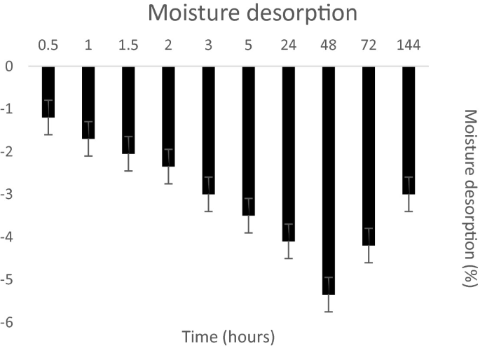 Fungal Mycelium Bio-Composite Acts as a CO2-Sink Building Material with Low  Embodied Energy