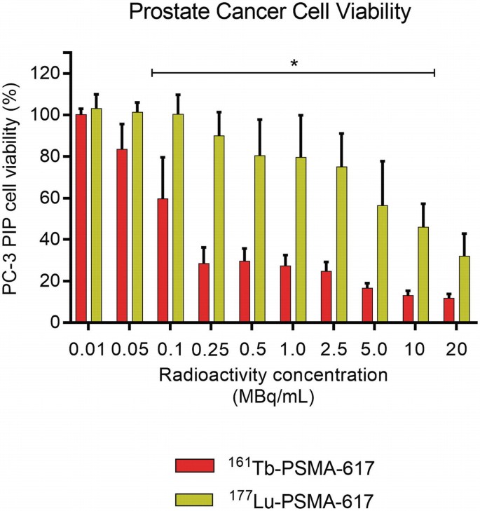 An error plot on prostate cancer cell viability. It is plotted on P C 3 P I P cell viability versus radioactivity concentration. The highest concentration is 0.01 of the tracer terbium and Lutetium and the least is about 20 mega becquerel per milliliters.