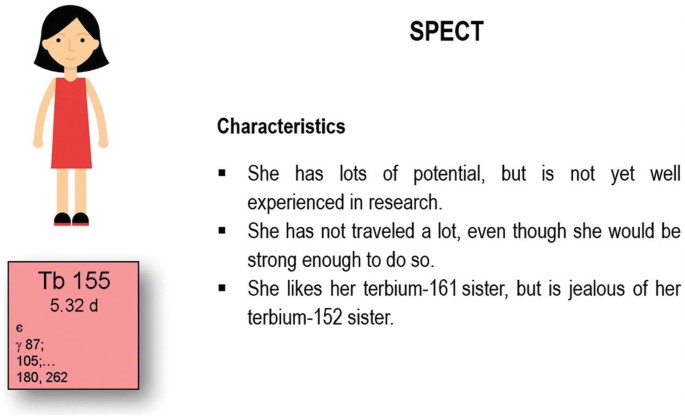 A chart on characteristics of SPECT terbium. She has lots of potential but is not yet well experienced in research, She hasn't traveled a lot, even though she would be strong enough to do so, and she likes her terbium 161 sister, but is jealous of her terbium 152 sister.