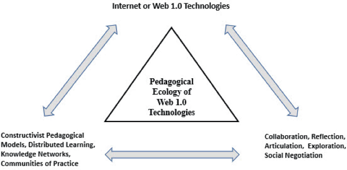 A diagram of a triangle indicates the pedagogical ecology of Web 1.0 technologies. Top vertex, internet, or web 1.0 technologies. Left vertex, constructive pedagogical models, and distributed learning. Right vertex, collaboration, reflection, articulation, and exploration.