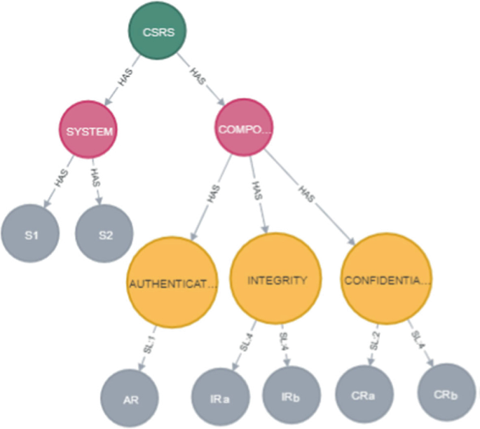 A tree diagram of wind turbine system. C S R S has system and component. System has S 1 and S 2. Component has authentication, integrity, and confidentiality. Authentication via S L 1 points to A R. Integrity via S L 4 to I R a and I R b. Confidentiality via S L 2 to C R a and via S L 4 to C R b.