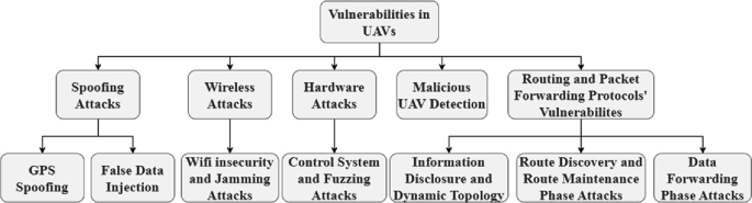 A classification chart of vulnerabilities in U A Vs. It is divided into spoofing attacks, wireless attacks, hardware attacks, malicious U A V detection, and routing and packet forwarding protocol vulnerabilities, with their related types.