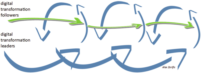An illustration presents a series of arrows like a tightly coiled spring with three straight arrows passing through the coil without touching the curved arrows indicating the digital transformation leaders' innovation and followers.