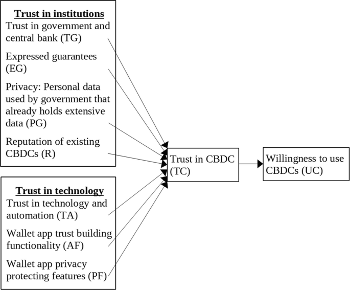 A block flow diagram. The blocks of trust in institutions and trust in technology are mapped to trust in C B D C. Trust in C B D C is mapped to the willingness to use C B D C. Trust in institutions and trust in technology have lists of 7 ways to build C B D C.