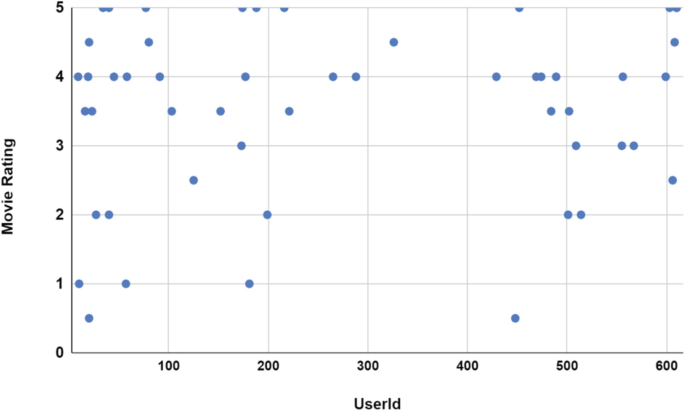 A scatter plot of movie rating versus user I d. The plotted points are scattered between (0, 5) and (600, 5). The scattered points are high between (0, 5) and (200, 5).