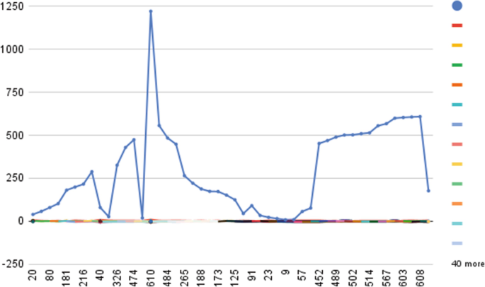 A line graph plots the distribution of 40 more random user ratings. The highest value is marked at (474, 1248). The mentioned value is approximate.