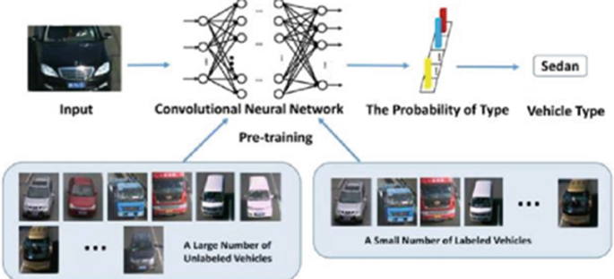 An illustration of a network. Input photograph of a car passes through convolutional neural network, pre trained with a large number of unlabeled vehicles and a small number of labeled vehicles, points to probability of type, and further to identification of vehicle type as sedan.