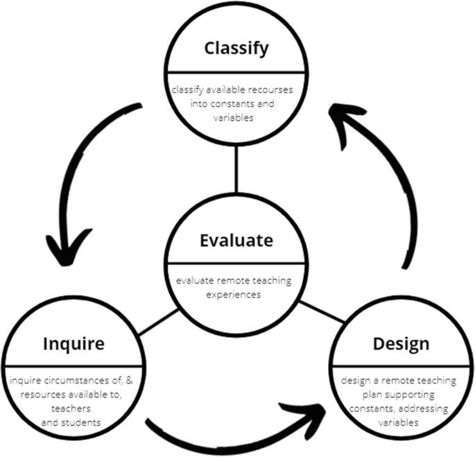 A circular model with three steps defines the evaluation of remote teaching experiences. It includes classify available resources into constants and variables, inquire circumstances and resources, and designing a remote teaching plan supporting constants and addressing variables.