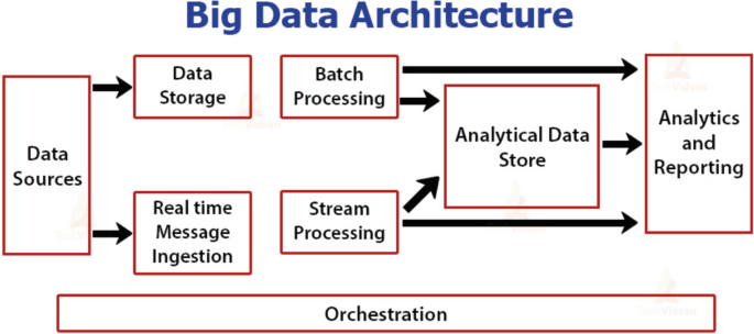 A big data architecture diagram. Data sources are split into data storage and real-time message ingestion. Batch processing and stream processing converge into the analytical data store. It leads to analytics and reporting. The bottom block indicates orchestration.