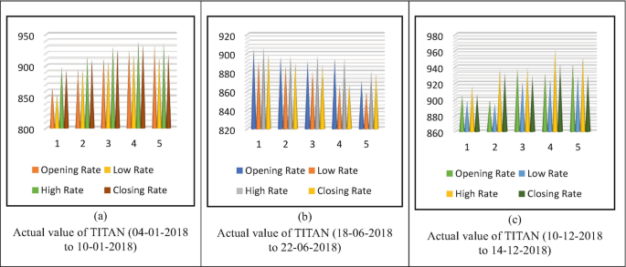 Three multi-cone graphs depict the actual values of TITAN in 2018. The bars represent the opening, low, high, and closing rates. A, January 4 to January 10, fluctuating trend. B, July 18 to July 22, decreasing trend. C, December 10 to December 14, slightly increasing trend.