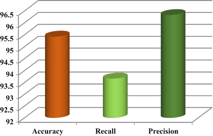 A 3-dimensional cylinder chart contains the following data. Accuracy, 95.1. Recall, 93.9. Precision, 96. The values are approximate.