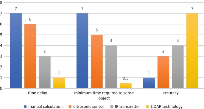 A bar graph plots the time delay, minimum time required to sense an object, and accuracy for the manual calculation, ultrasonic sensor, I R transmitter, and L i D A R technology.