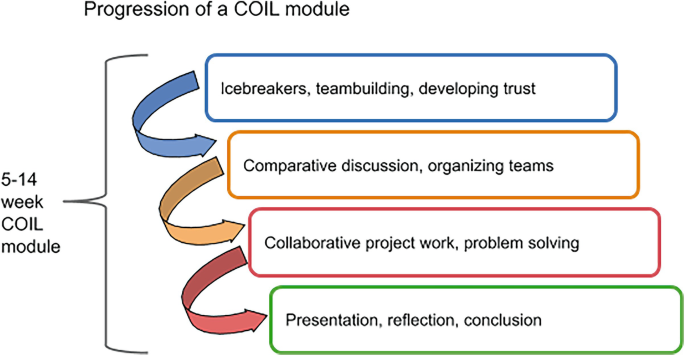 A block diagram represents topics included in the 5 to 14 weeks COIL module. It includes icebreakers, teambuilding, and developing trust, comparative discussion and organizing teams, collaborative project work and problem-solving, and presentation, reflection, and conclusion.