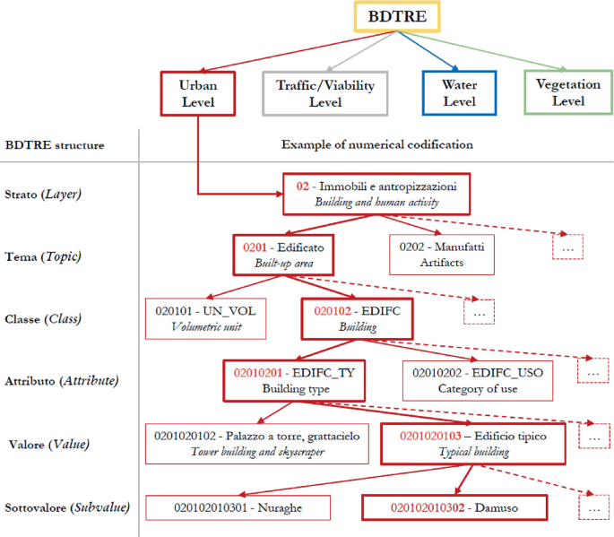 A flow diagram of B D T R E structure for data output. B D T R E is classified into urban level, traffic or viability level, water level, and vegetation level along with B D T R E structure that includes layers and attributes and examples of numerical codification.