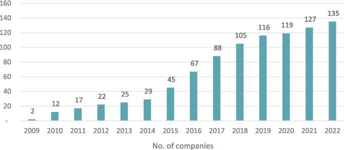 A bar chart of the evolution of the number of companies in B M E growth versus years from 2009 to 2022. The number of companies reaches its highest point in 2022, with a total of 135 companies.