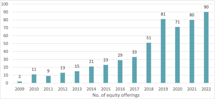 A bar chart of the number of equity offerings made in B M E growth versus years from 2009 to 2022. The number of equity offerings reaches its highest point in 2022, with a total of 90 offerings.