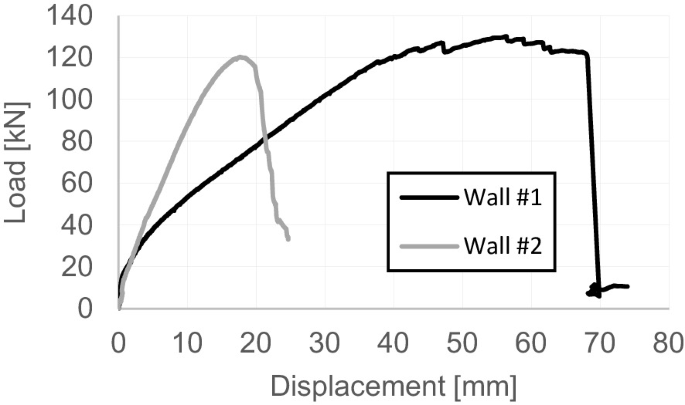 A set of 2 line graphs of load versus displacement plots 2 lines for wall hash 1 and 2. The line for wall hash 1 rises gradually at the start and then falls sharply at the end, while the line for wall hash 2 rises, reaches a peak, and then falls.