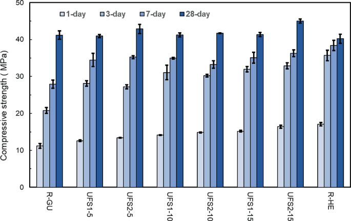 A grouped error bar plot presents the data for the compressive strength of different specimens for 1 day, 3 days, 7 days, and 28 days of age. It indicates a maximum strength for U F S 2 15 with an age of 28 days and the minimum strength for R G U with 1 day age.