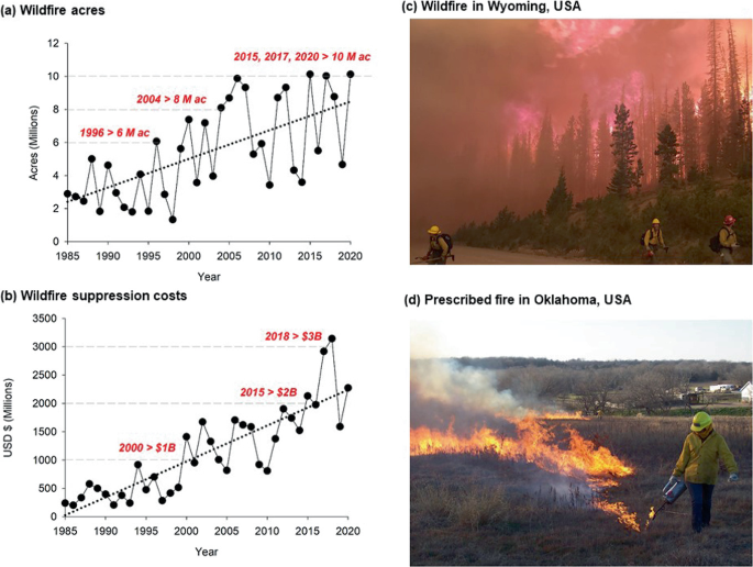 4 illustrations. Left. 2 line graphs present the area of wildfire in acres and the wildfire impression cost from the years 1985 to 2020. Right. 2 photographs display the wildfires in Wyoming and Oklahoma. The fire safety workers are suppressing the wildfire.