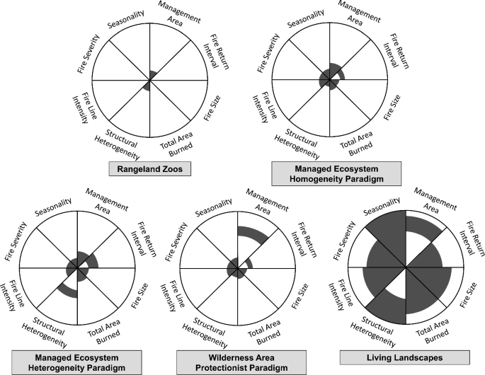 5 circular diagrams present the fire management ideologies, Rangeland zoos, managed ecosystem and homogeneity paradigms, managed ecosystem and heterogeneity paradigms, wilderness area protectionist paradigms, and living landscapes.