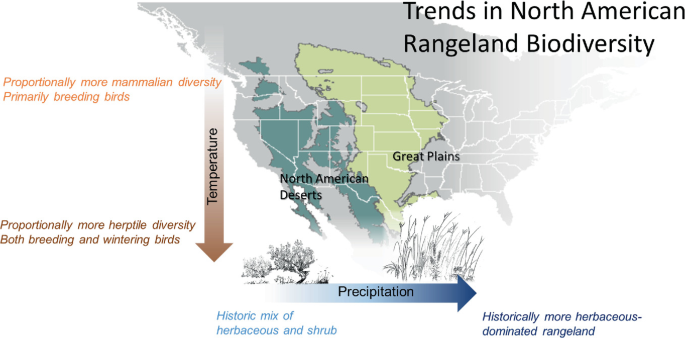 A map of North America for trend in North American rangeland biodiversity. The temperature increases from top to bottom with proportionally more mammalian diversity and primarily breeding birds, and more herptile diversity and both breeding and wintering birds, respectively.