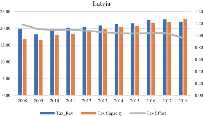 A grouped bar graph cum line graph plots the tax revenue, tax capacity, and tax effort index in Latvia versus the years from 2008 to 2018. Tax revenue is the highest in the year 2017, tax capacity is the highest in the year 2018, and tax effort is the highest in the year 2008.