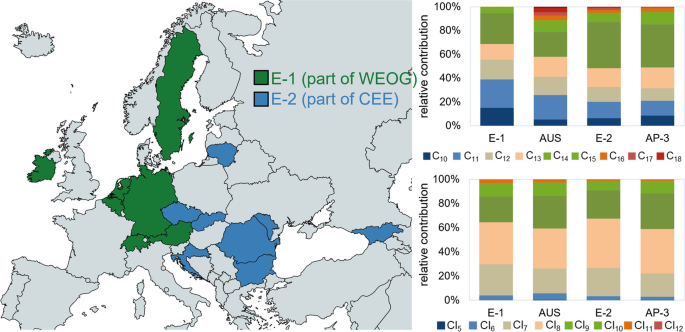 Left. A map of Europe presents the presence of E 1 in Western Europe and E 2 in Eastern Europe. Right. 2 stacked bar charts present the dominance of C 15 and C l 8 for the E 1 and E 2 subgroups.