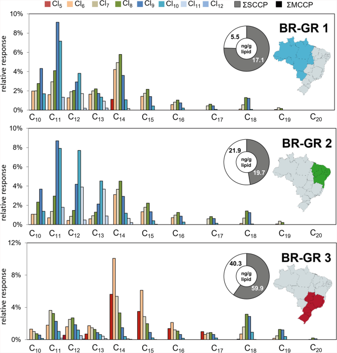 3 grouped bar charts of the relative response for B R G R 1, 2, and 3. It depicts the lower chlorination degrees of M C C P and S C C P for B R G R 3. Further, B R G R 1 and B R G R 2 depict a similar pattern with a higher chlorinated S C C P pattern for B R G R 2.
