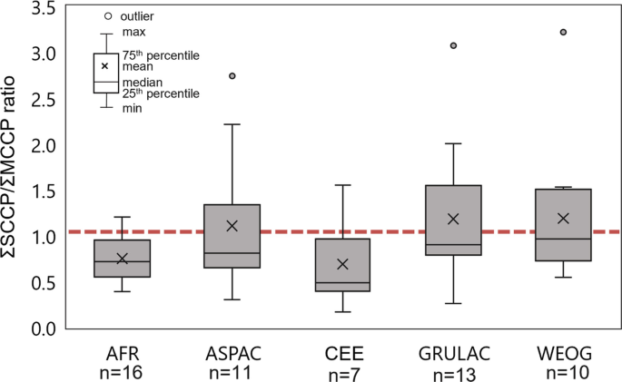 A box plot presents the maximum value of the ratio of S C C P and M C C P for the A S P A C with n equal to 11 and the minimum value for A F R with n equal to 16.