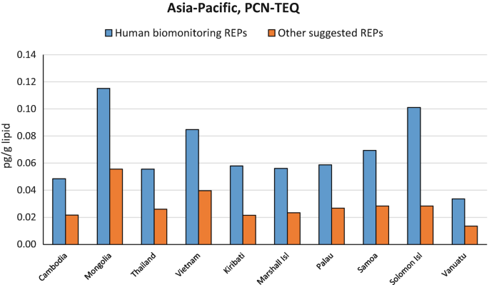 A double bar graph of p g in gram lipid versus 10 countries for human biomonitoring R E Ps and other suggested R E Ps. The countries with the highest and lowest values are Mongolia and Vanuatu.