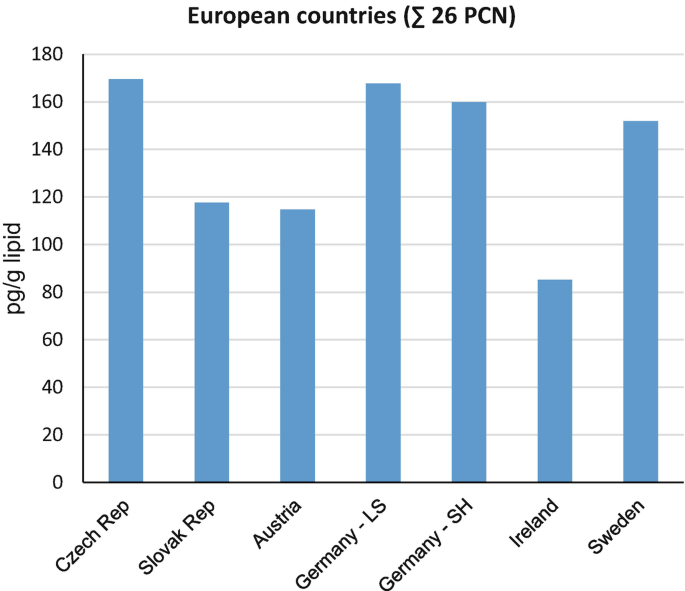 A bar graph of p g in gram lipid versus 7 countries. The countries with the highest and lowest values are the Czech Republic and Ireland, respectively.