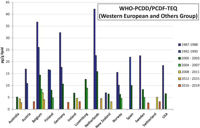 A bar graph of the development of W H O-P C D D concentrations in human milk over time for Western European Group. It plots concentration versus countries. The highest bar is of Netherlands for the years 1987 to 1988.