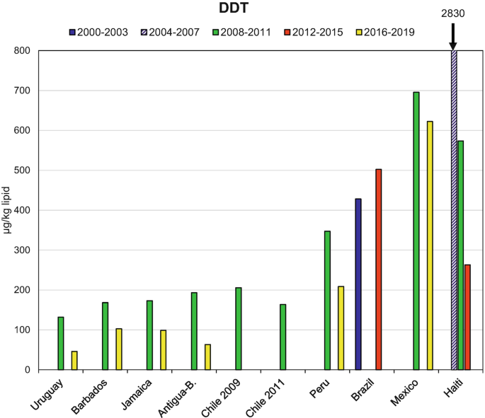 A grouped bar graph of D D T concentration versus countries. Haiti and Mexico have the most pesticides between the years 2004 to 2007, and 2008 to 2011 respectively. Uruguay has the least pesticides from 2016 to 2019.