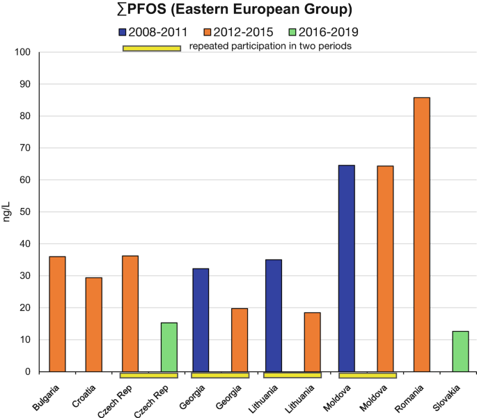 A bar graph for sigma P F O S Eastern European group. It plots concentration versus countries. The data is for the periods 2008 to 2011, 2012 to 2015, and 2016 to 2019. The highest bar is for Romania for the period of 2012 to 2015.