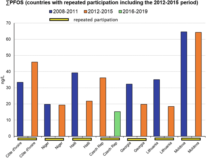 A bar graph for sigma P F O S of countries with repeated participation including the 2012 to 2015 period. It plots concentration versus countries. The data is for the periods 2008 to 2011, 2012 to 2015, and 2016 to 2019. The highest bar is for Moldova for the period of 2008 to 2011.