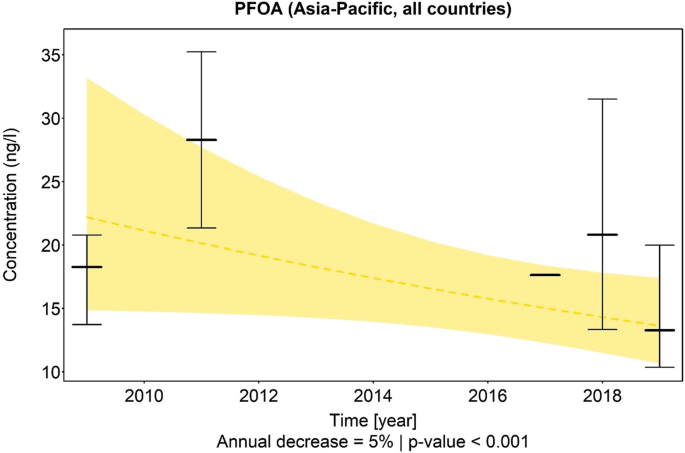 A Theil–Sen exponential trend for P F O A of Asia-Pacific, all countries. It plots concentration versus years 2010 to 2018. The all over trend is declining. The annual decrease is equal to 5% and the p value is less than 0.001.