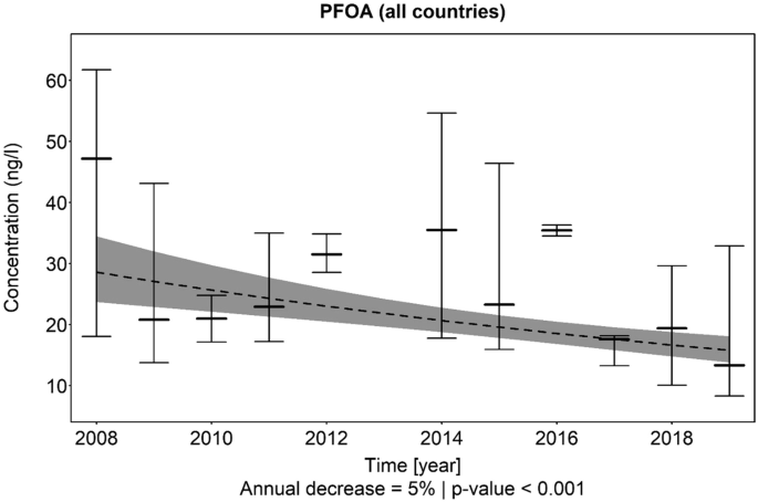 A Theil–Sen exponential trend for P F O A, all countries. It plots concentration versus years 2008 to 2018. The all over trend is declining. The annual decrease is equal to 5% and the p value is less than 0.001.