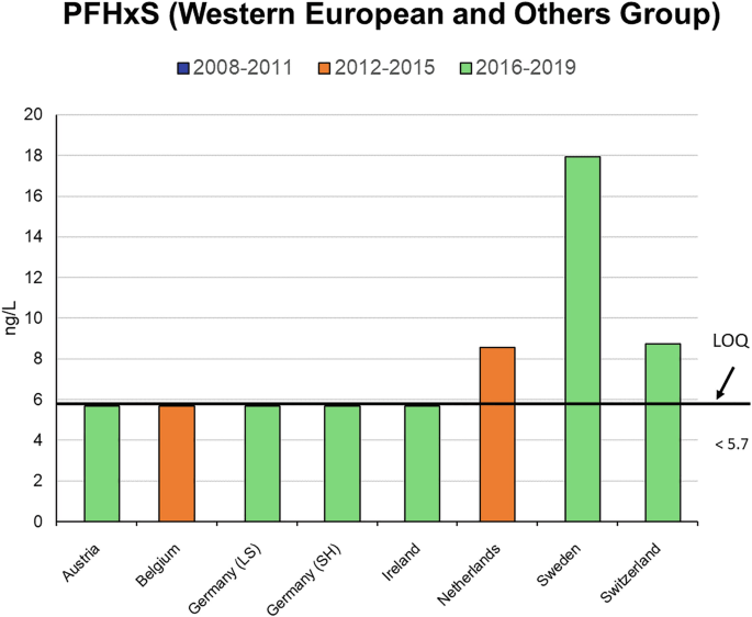 A bar graph for P F H x S of Western European and others group. It plots concentration versus countries. The data is for the periods 2008 to 2011, 2012 to 2015, and 2016 to 2019. The highest bar is for Sweden for the period of 2016 to 2019.