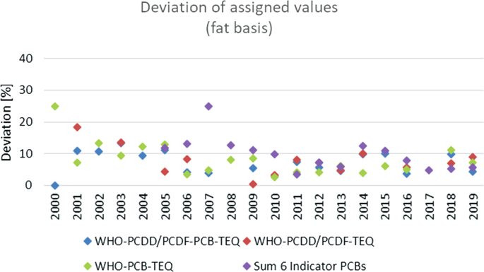 A scatterplot of deviation versus years from 2000 to 2019 plots 4 dots for W H O-P C D D slash P C D F-T E Q, W H O-P C D D slash F-T E Q, W H O-P C B-T E Q, and the sum of 6 indicator P C B. The highest dots are for W H O-P C B-T E Q and the sum 6 indicator P C B with a value of 25%, approximately.