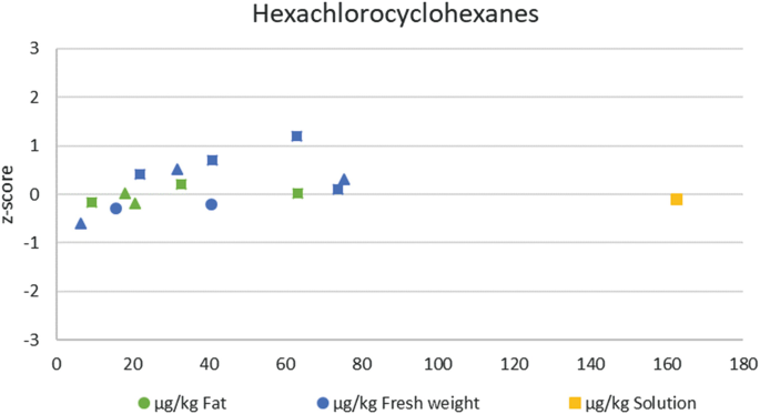 A scatterplot of hexachlorocyclohexanes plots deviation percentage for alpha, beta, and gamma H C H results for fresh weight, fat, and solution. The highest value is with gamma H C H for solution at (162, minus 2). Other legends are clustered between 5 and 80%. Values are estimated.