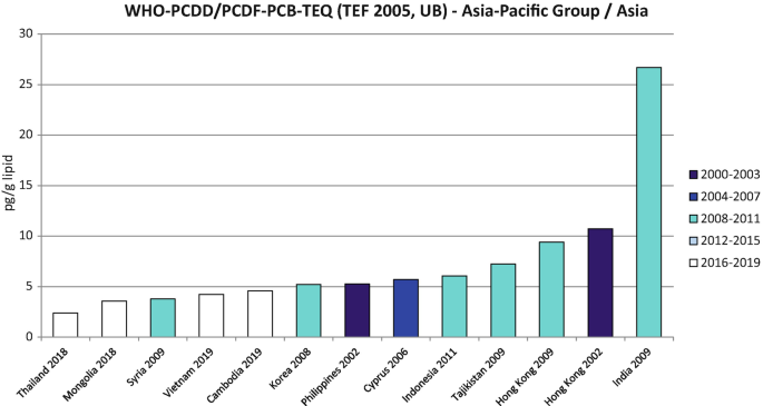 A bar graph depicts W H O P C D D P C D F P C B T E Q for Asia Pacific or Asia Group. It plots n g per g lipid versus countries. The highest and lowest values are India in 2009 and Thailand in 2018, respectively.