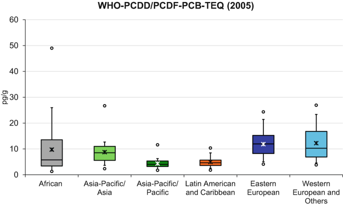A box plot with error lines depicts W H O P C D D per P C D F P C B T E Q in 2005. It plots p g per g versus different regions. The median values are 5, 9, 4, 5, 12, and 10. The maximum values are 27, 12, 5, 9, 22, and 24. The values are approximated.