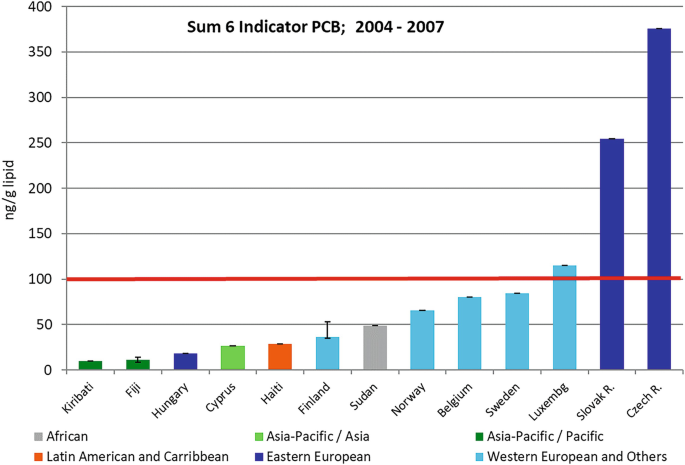 A bar graph depicts sum 6 indicator P C B from 2004 to 2007. It plots n g per g lipid versus countries. The highest and lowest values are for Czech Republic which belongs to the Eastern European group and Kiribati which belongs to the Asia Pacific or Asia group, respectively.