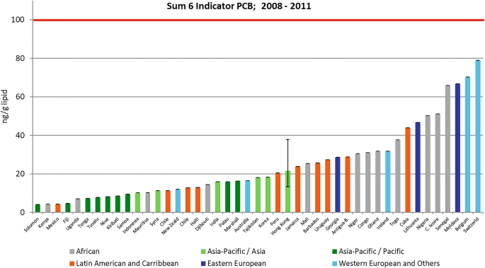 A bar graph depicts sum 6 indicator P C B from 2008 to 2011. It plots n g per g lipid versus countries. The highest and lowest values are for Switzerland which belongs the Western European and others and Solomon which belongs to the Asia Pacific or Asia group, respectively.