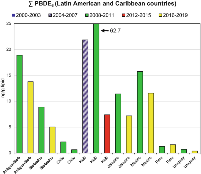 A bar graph of n g per g lipid versus Latin American and Caribbean countries plots 4 bars for a range of years 2004 to 2007, 2008 to 2011, 2012 to 2015, and 2016 to 2019. The highest value for the bars is with Haiti 2004 to 2007, Haiti 2008 to 2011, and Antigua Barbuda 2008 to 2011, respectively.